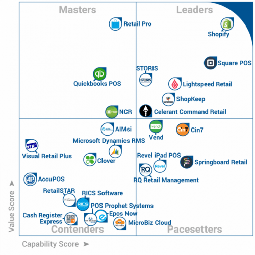 MicroBiz POS Makes Gartner’s 2017 Retail Software FrontRunners Quadrant